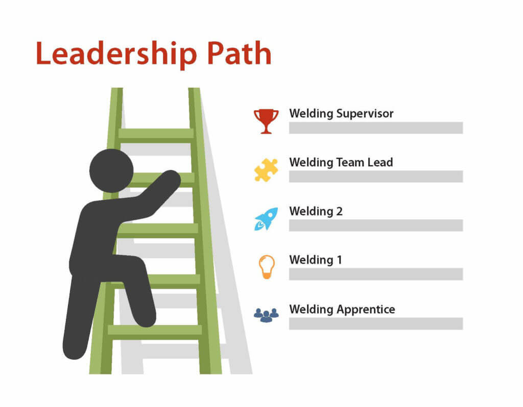 Welding Leadership Path at Park Industries