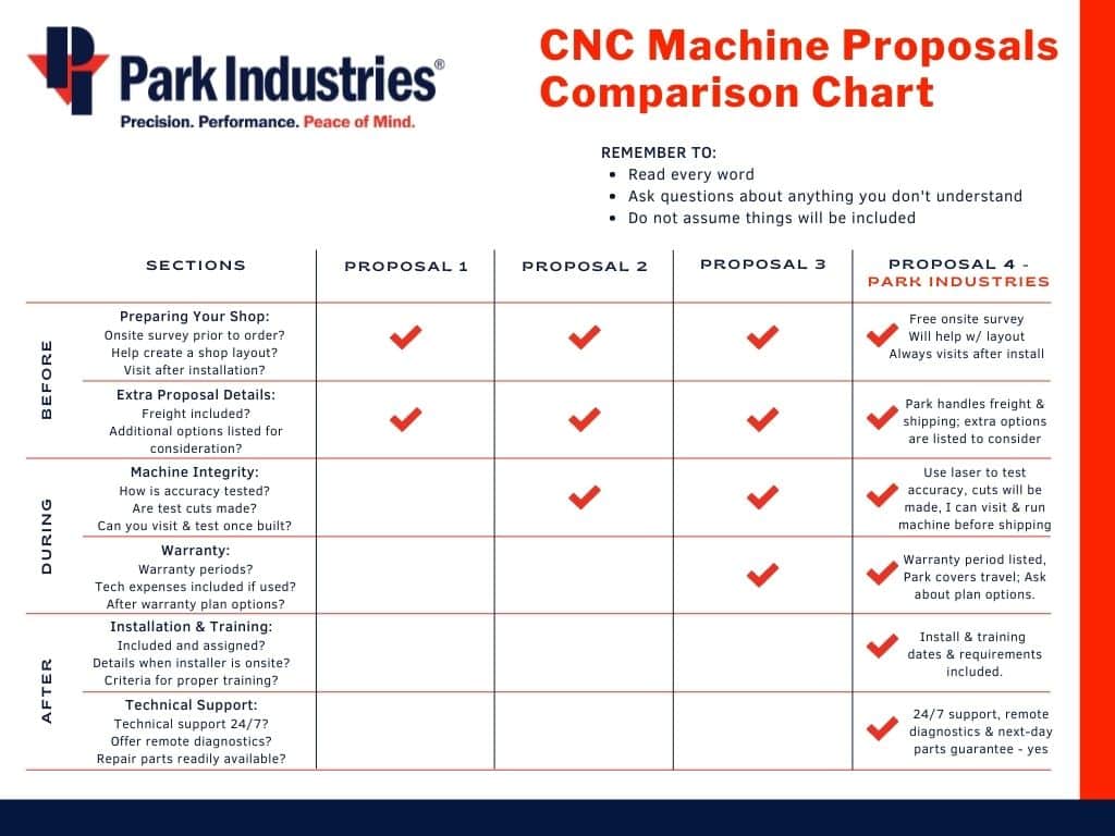 CNC cutting machine proposal comparison chart